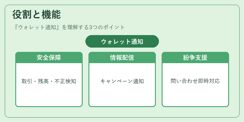 役割と機能（ウォレット通知）の図解