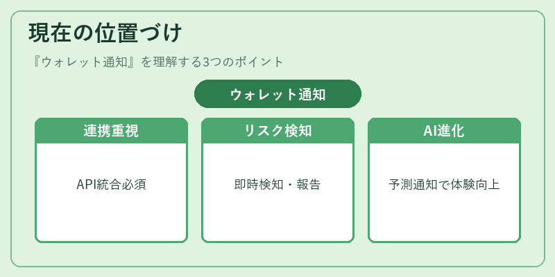現在の位置づけ（ウォレット通知）の図解