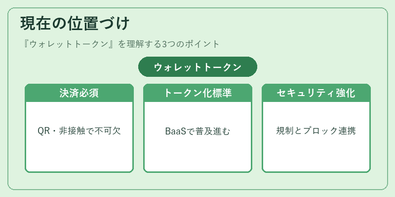 現在の位置づけ（ウォレットトークン）の図解