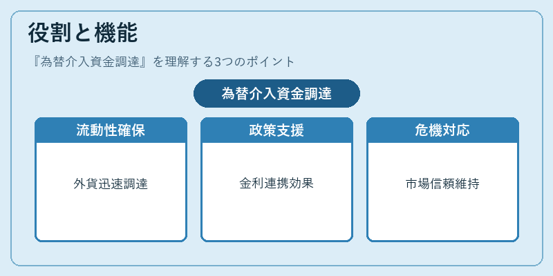 役割と機能（為替介入資金調達）の図解