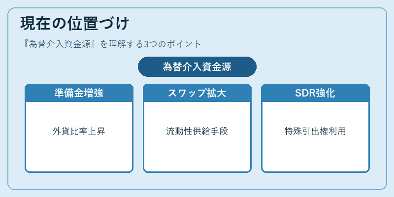 現在の位置づけ（為替介入資金源）の図解