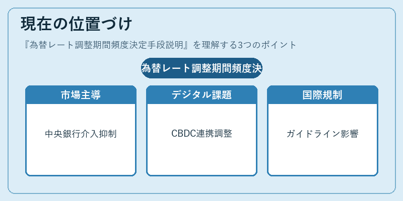 現在の位置づけ（為替レート調整期間頻度決定手段説明）の図解