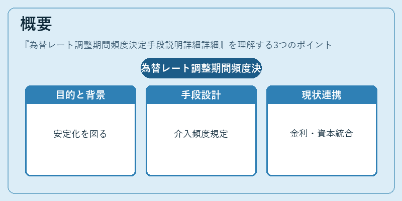 概要（為替レート調整期間頻度決定手段説明詳細詳細）の図解