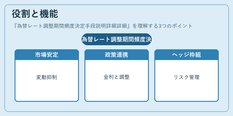 役割と機能（為替レート調整期間頻度決定手段説明詳細詳細）の図解
