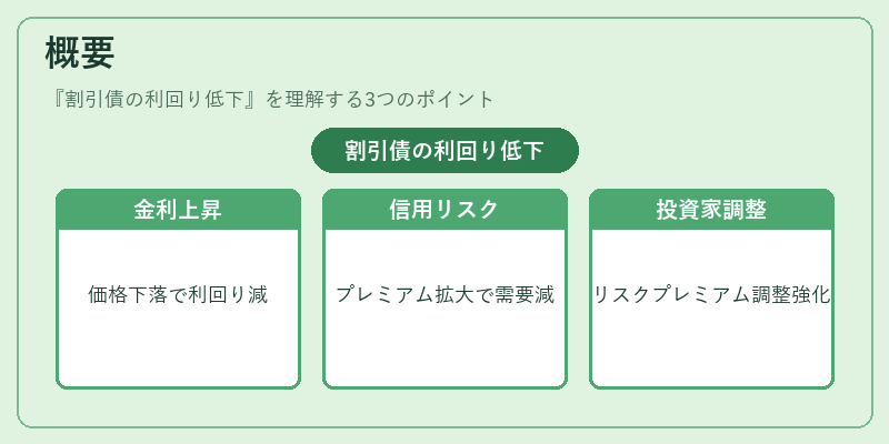 概要（割引債の利回り低下）の図解