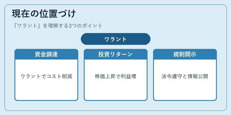 現在の位置づけ（ワラント）の図解