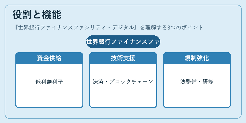 役割と機能（世界銀行ファイナンスファシリティ・デジタル）の図解