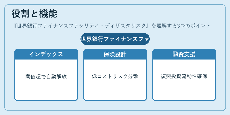 役割と機能（世界銀行ファイナンスファシリティ・ディザスタリスク）の図解