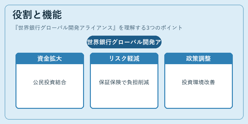 役割と機能（世界銀行グローバル開発アライアンス）の図解