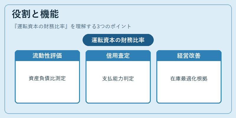 役割と機能(運転資本の財務比率)の図解