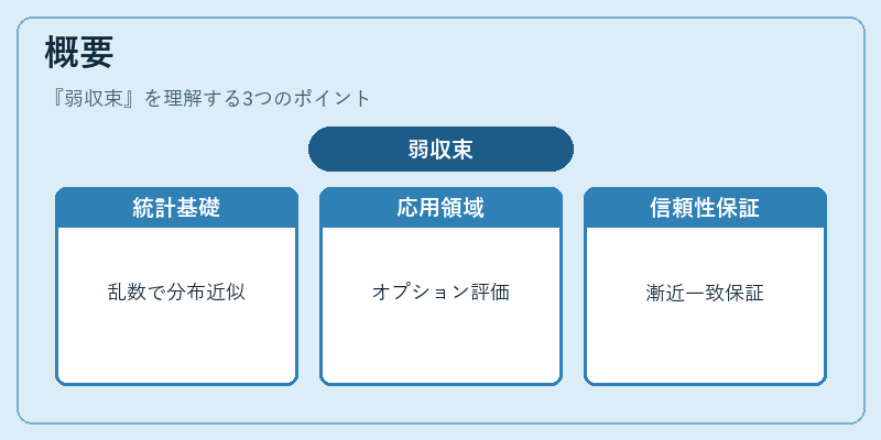 概要（弱収束）の図解