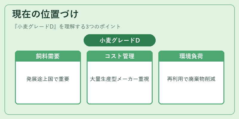 現在の位置づけ（小麦グレードD）の図解