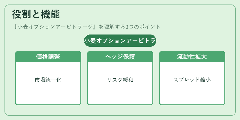 役割と機能（小麦オプションアービトラージ）の図解