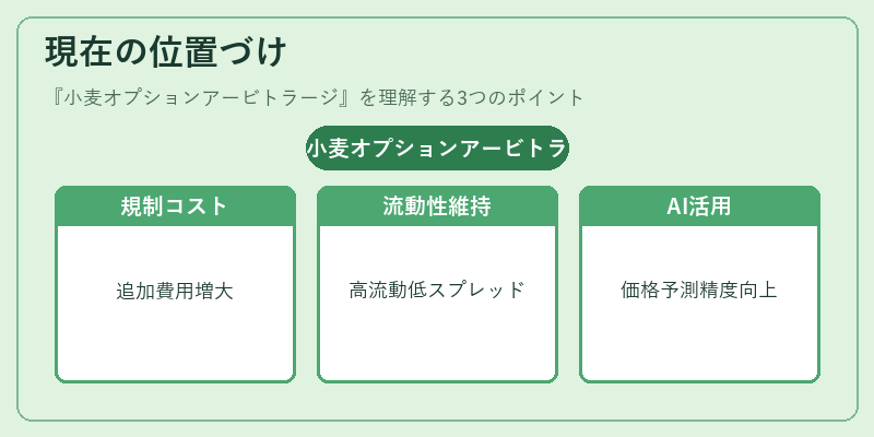 現在の位置づけ（小麦オプションアービトラージ）の図解