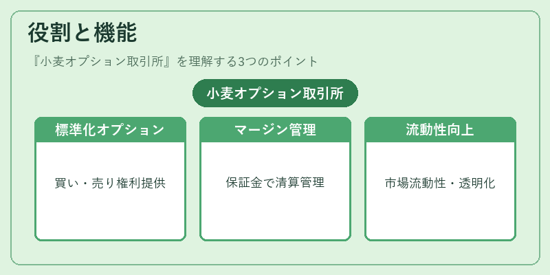 役割と機能（小麦オプション取引所）の図解