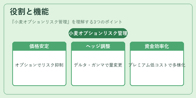 役割と機能(小麦オプションリスク管理)の図解