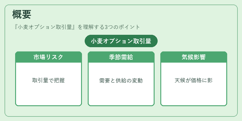 概要(小麦オプション取引量)の図解