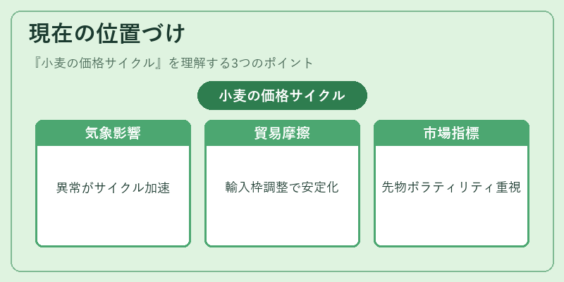 現在の位置づけ(小麦の価格サイクル)の図解