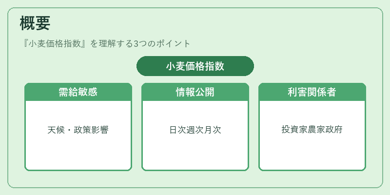 概要（小麦価格指数）の図解