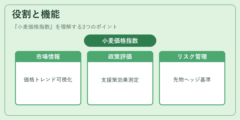 役割と機能（小麦価格指数）の図解