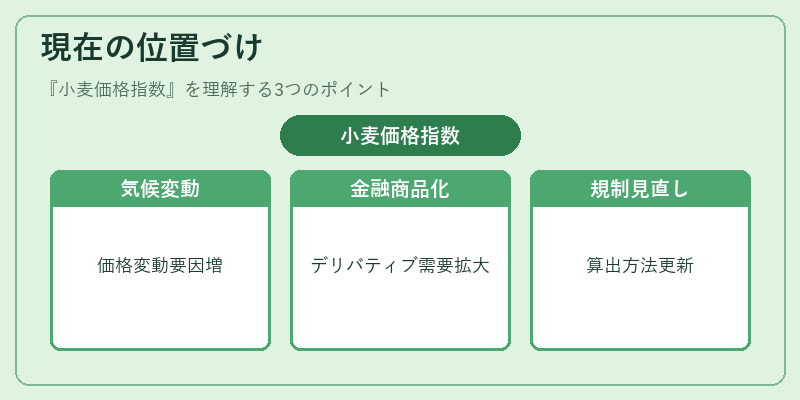 現在の位置づけ（小麦価格指数）の図解