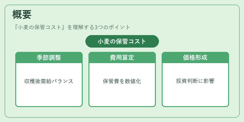 概要（小麦の保管コスト）の図解