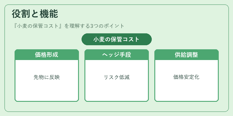 役割と機能（小麦の保管コスト）の図解