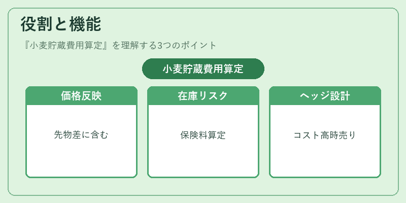 役割と機能（小麦貯蔵費用算定）の図解