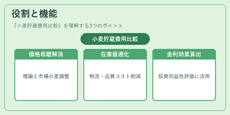役割と機能（小麦貯蔵費用比較）の図解