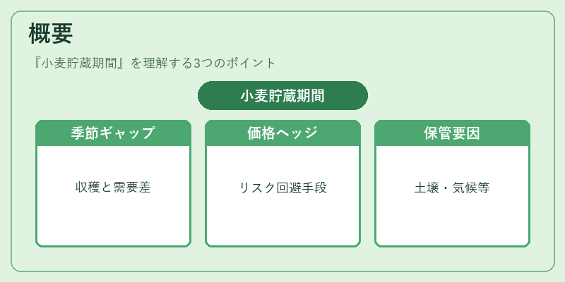 概要(小麦貯蔵期間)の図解