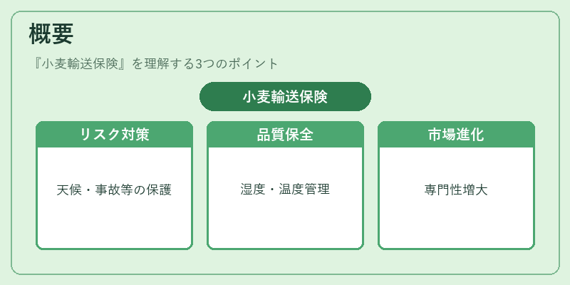 概要（小麦輸送保険）の図解