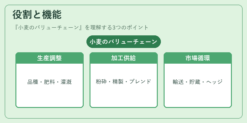 役割と機能（小麦のバリューチェーン）の図解