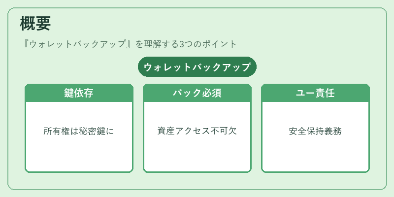 概要(ウォレットバックアップ)の図解