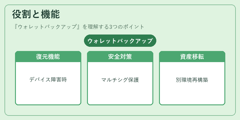 役割と機能(ウォレットバックアップ)の図解