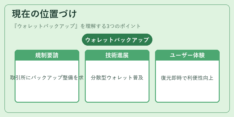 現在の位置づけ(ウォレットバックアップ)の図解