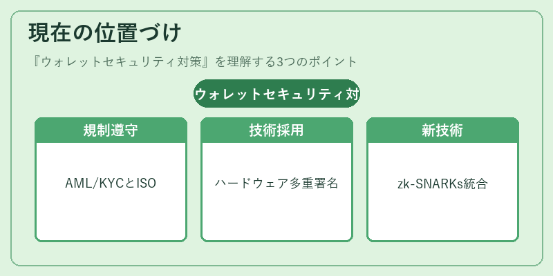 現在の位置づけ（ウォレットセキュリティ対策）の図解