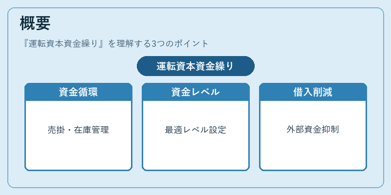 概要（運転資本資金繰り）の図解