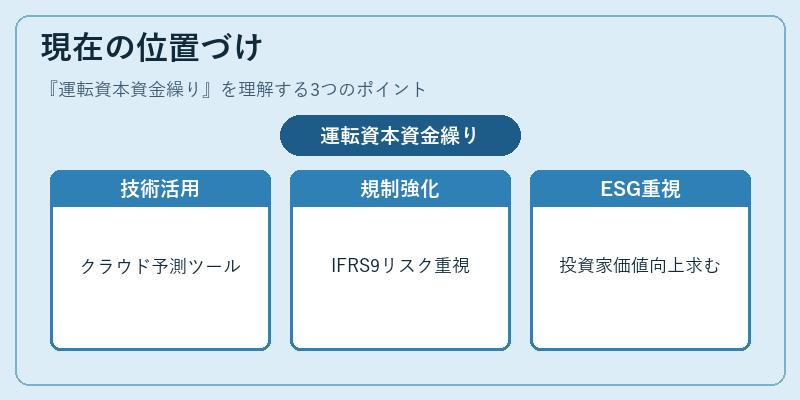 現在の位置づけ（運転資本資金繰り）の図解