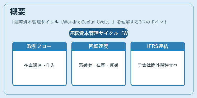 概要（運転資本管理サイクル（Working Capital Cycle））の図解