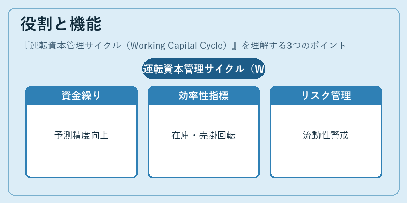 役割と機能（運転資本管理サイクル（Working Capital Cycle））の図解