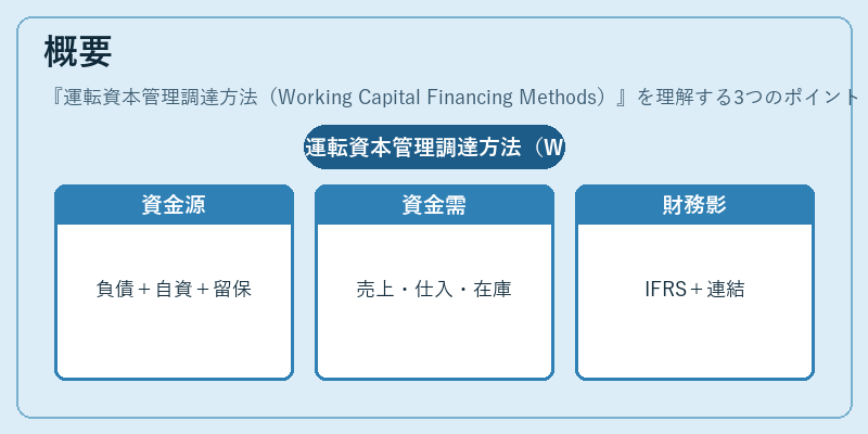 概要（運転資本管理調達方法（Working Capital Financing Methods））の図解