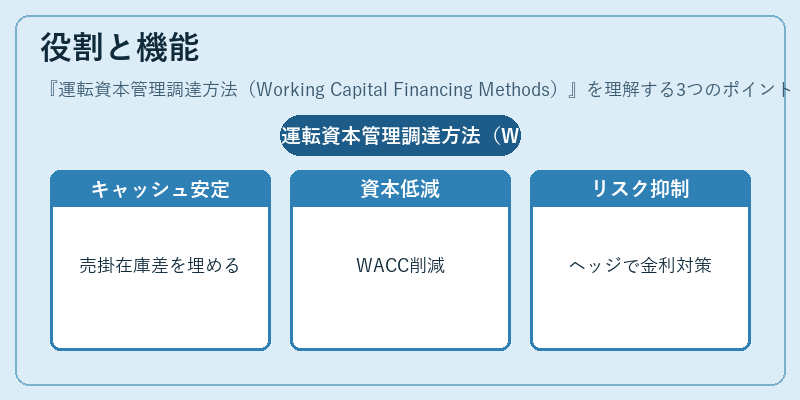役割と機能（運転資本管理調達方法（Working Capital Financing Methods））の図解