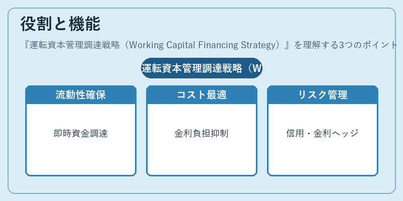 役割と機能(運転資本管理調達戦略(Working Capital Financing Strategy))の図解