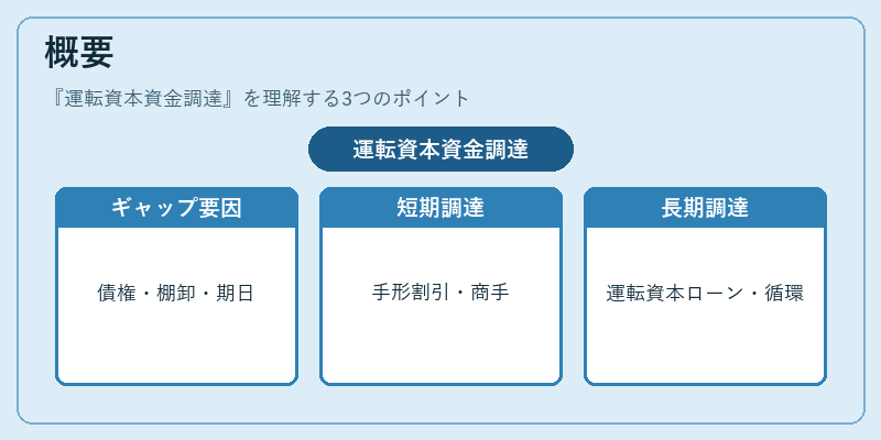 概要(運転資本資金調達)の図解