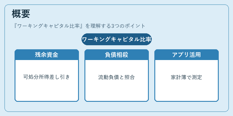 概要（ワーキングキャピタル比率）の図解