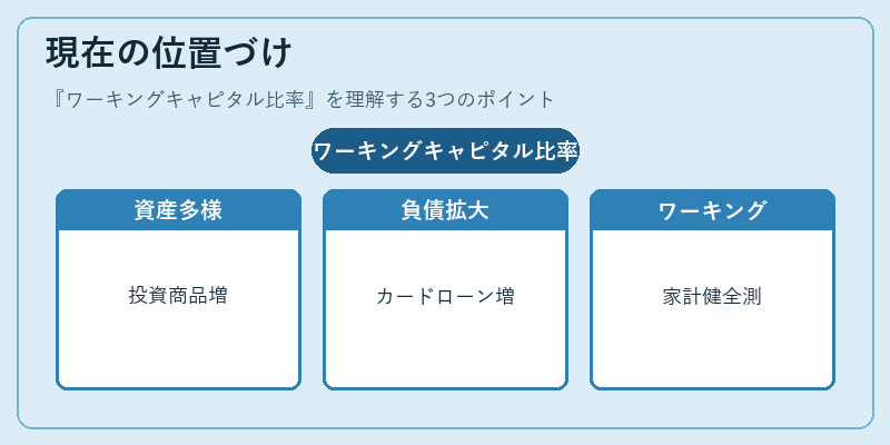 現在の位置づけ（ワーキングキャピタル比率）の図解