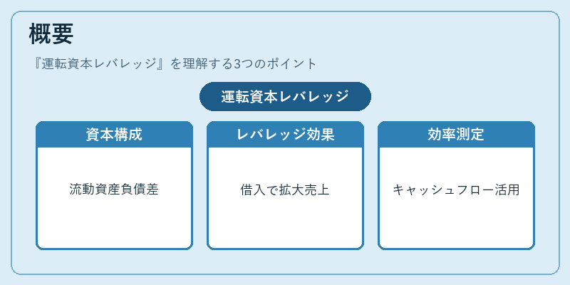 概要（運転資本レバレッジ）の図解