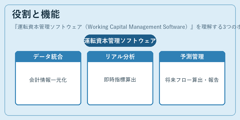 役割と機能（運転資本管理ソフトウェア（Working Capital Management Software））の図解