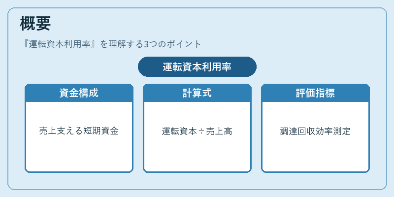 概要（運転資本利用率）の図解