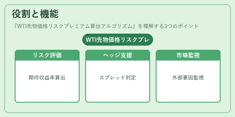 役割と機能（WTI先物価格リスクプレミアム算出アルゴリズム）の図解